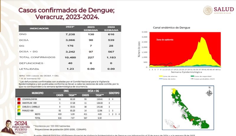 Veracruz Rebasa Los Mil Casos De Dengue Xeu Noticias Veracruz